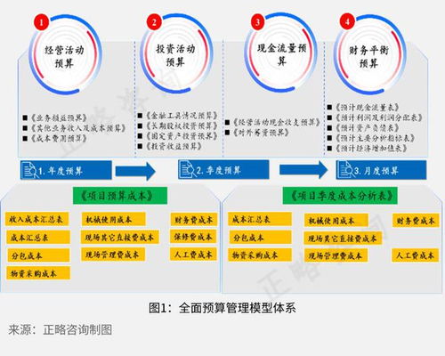 正略咨詢 建筑施工企業全面預算管理的困境及總部管理對策研究